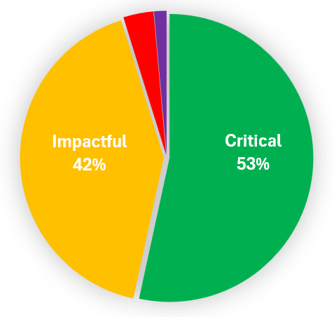 Buyer survey results chart